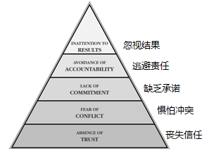 苏进：克服团队协作的五种障碍