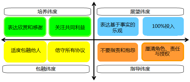 苏进：4D领导力及卓越团队建设
