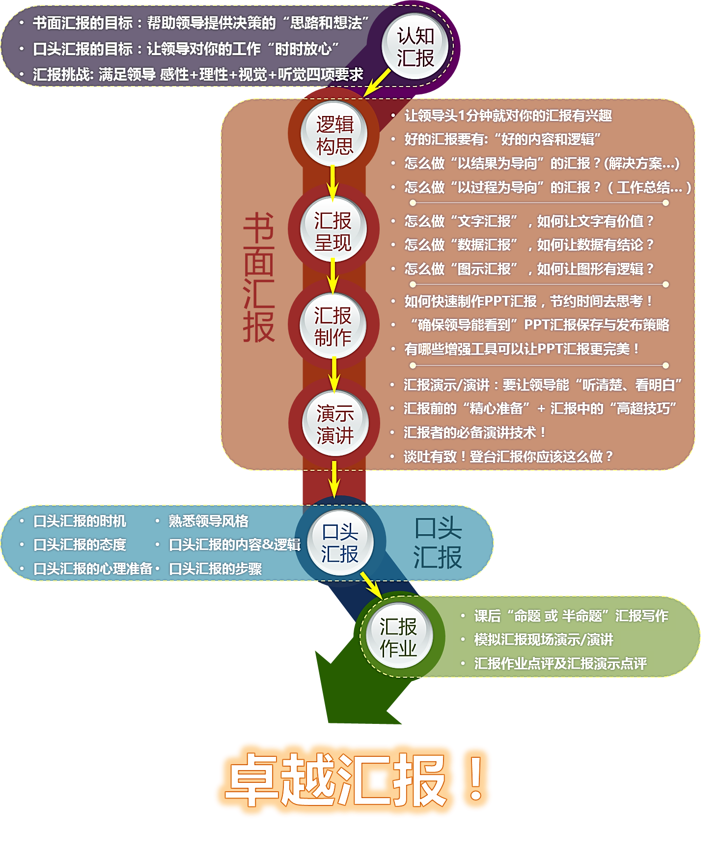 周刚：汇报宝典