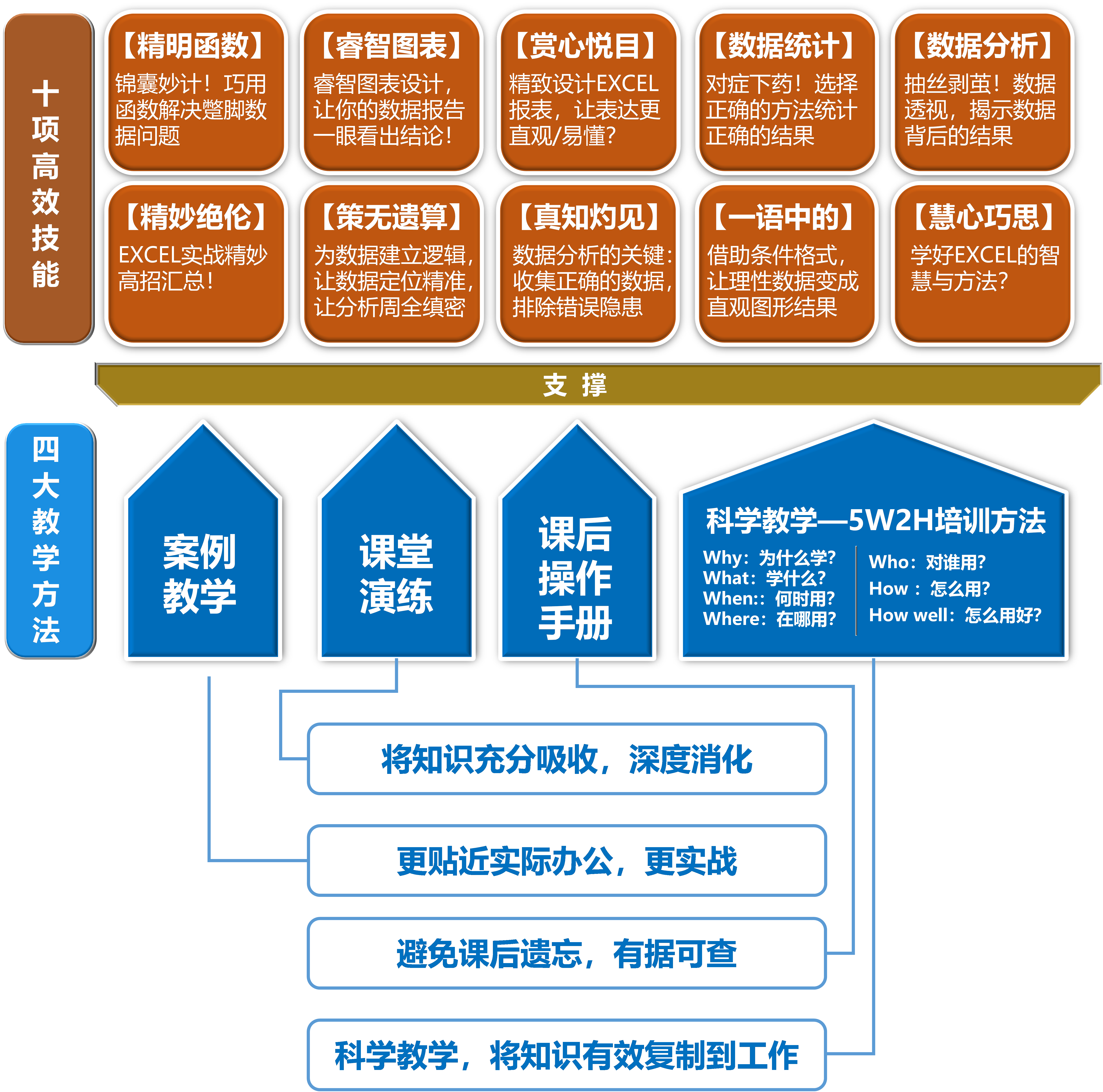 周刚：EXCEL高效办公10项全能