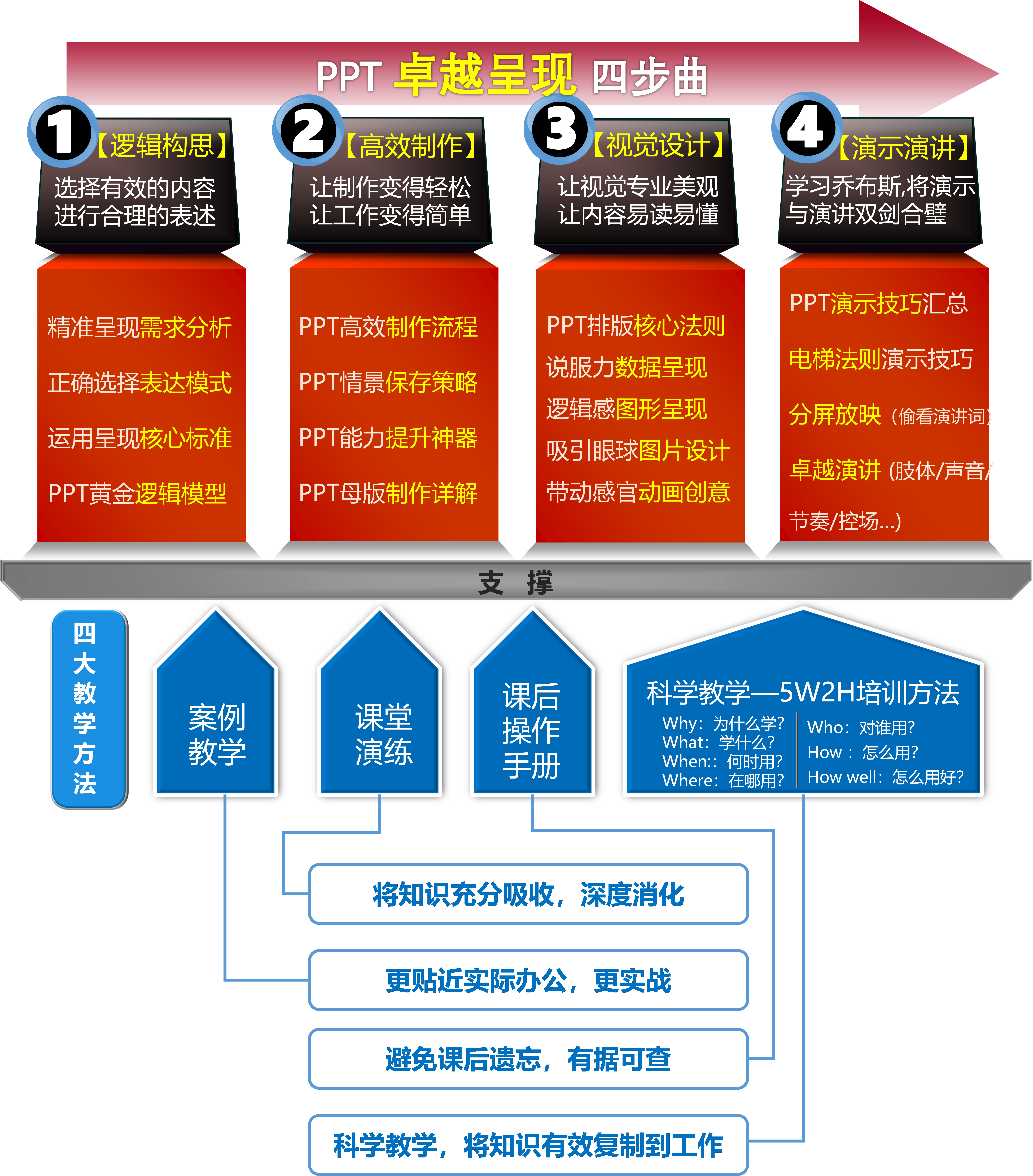 周刚：PPT卓越呈现四步曲
