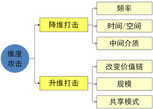 李成林：维度攻击