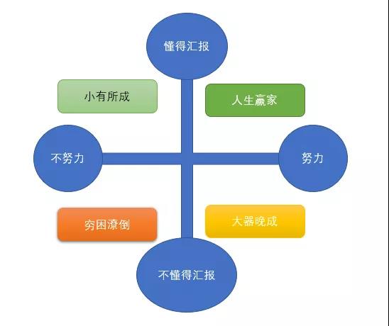 过来人分享职场秘笈：如何向领导汇报