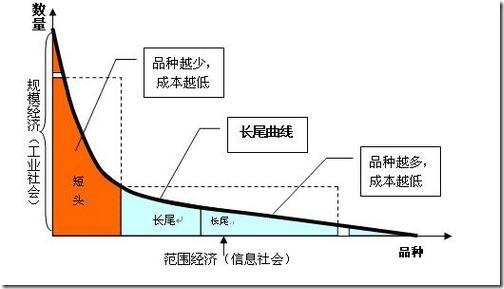 李成林：长尾理论是互联网营销的基石
