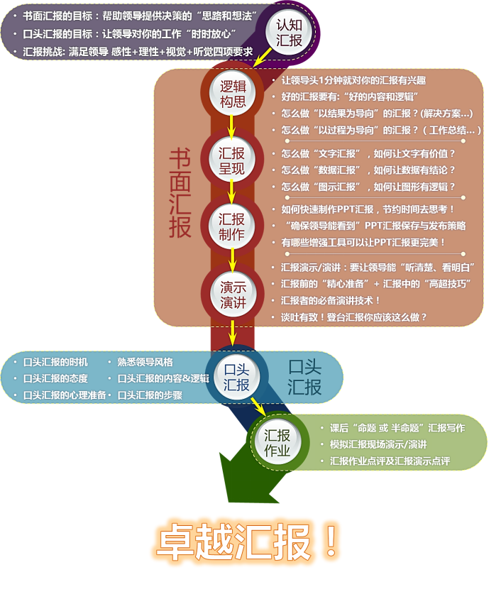 周刚:《汇报宝典》之逻辑思维与汇报艺术呈现