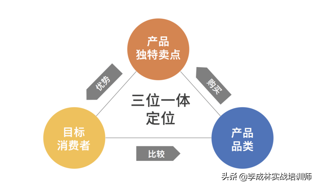 营销人必备的33个营销模型