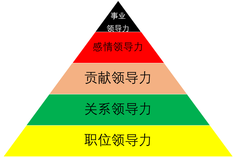 领导力4维度、10原则、12手段