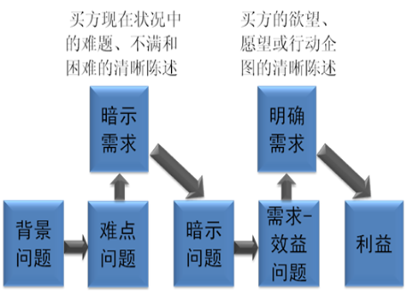 李成林：如何向客户询问与聆听