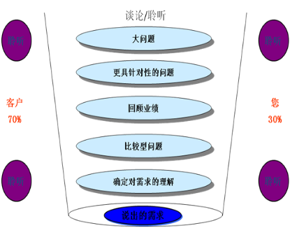 李成林：面向客户，提问的方式及时机