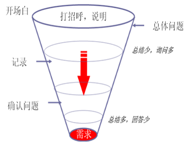 李成林：面向客户，提问的方式及时机