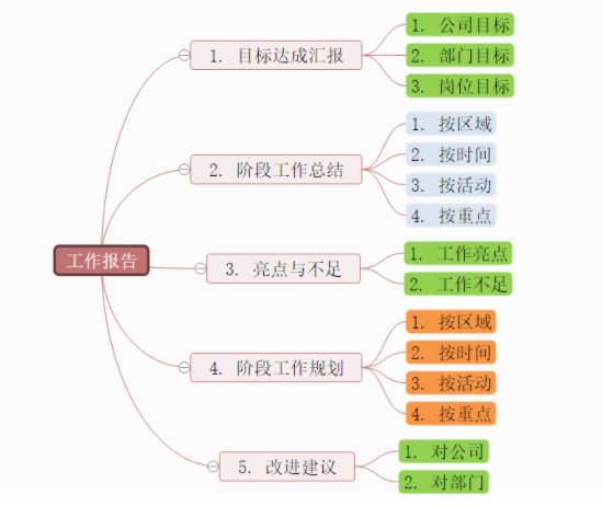 图解如何跟领导有效的汇报工作？