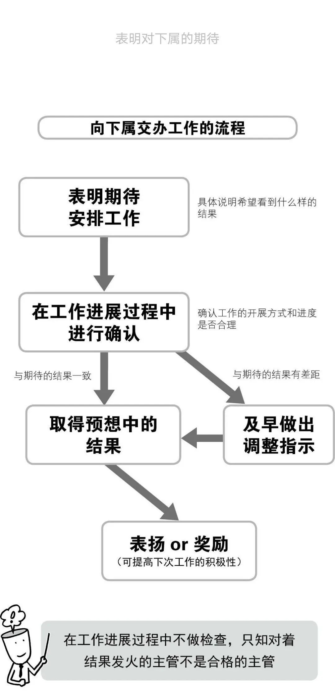 图解主管如何给下属安排工作？
